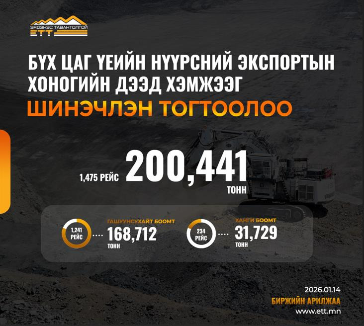 Бүх цаг үеийн  нүүрсний экспортын хоногийн дээд хэмжээг шинэчлэн тогтоолоо